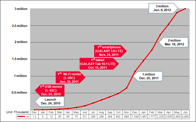 Rapid Growth of DOCOMO’s Xi® LTE Service