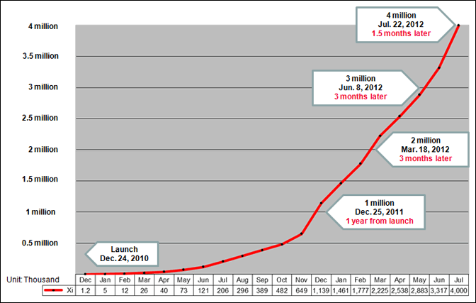Rapid Growth of DOCOMO’s Xi™ LTE Service