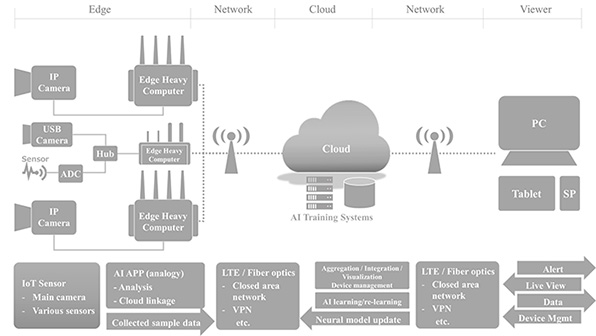 Image of Video IoT Solution Architecture Edge-Cloud Linked Framework