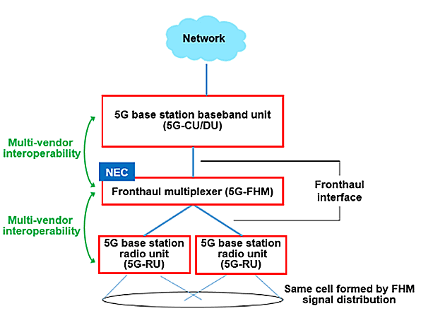 Image of Multi-vendor interoperability with NEC FHM