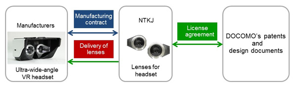 Image of scheme of licensed manufacture and sale of lenses