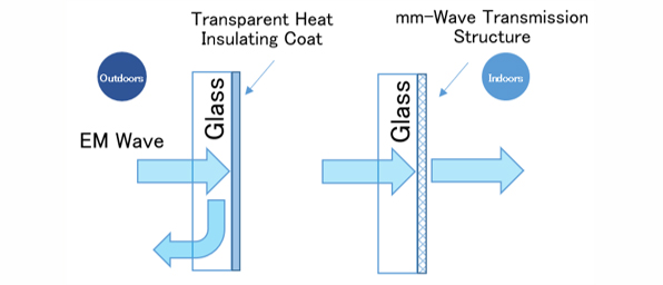 mm-wave transmission structure of glass coated for heat insulation