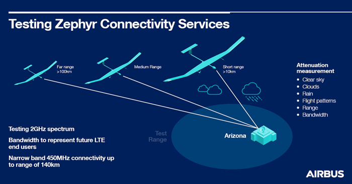 Testing Zephyr Connectivity Services