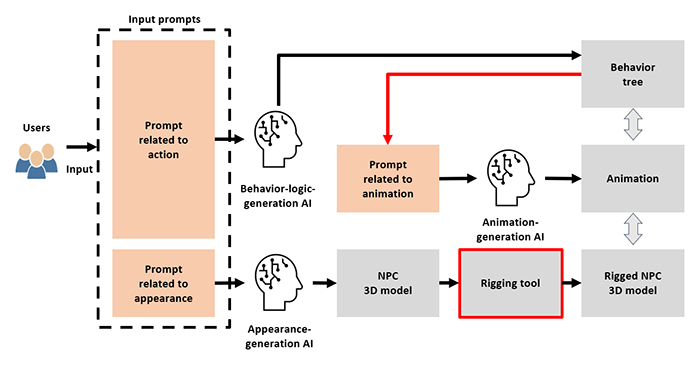 Process of Automated NPC Generation