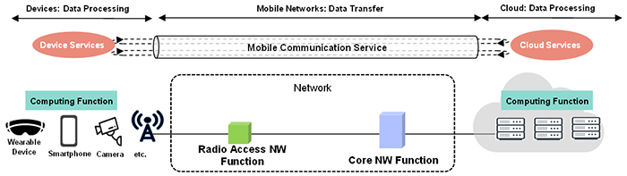 Figure 1 Conventional Network Function, and Communication Service