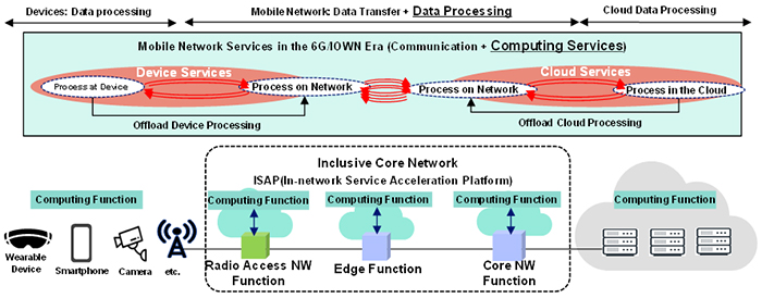 Figure 2 Convergence of Mobile Network and Computing