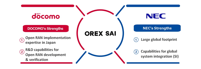 DOCOMO and NEC plan to strengthen cooperation with OREX PARTNERS through OREX SAI to promote the commercialization