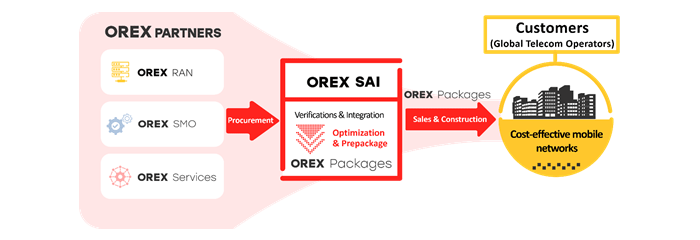 The joint venture will procure all necessary Open RAN network equipment and software from OREX PARTNERS