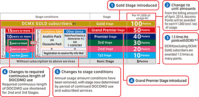 (1)Gold Stage introduced (2)Change to unit amounts. From the billing amount of April, 2014, docomo Points will be awarded for each 1,000 yen (excl. tax) of usage. (3)1.5 times the points with DCMX. DCMX (excluding DCMX Gold) subscribers are awarded 1.5 times as many points. (4)Grand Premier Stage introduced (5)Changes to stage conditions. Annual usage amount conditions have been removed, with stage now determined by period of continued DOCOMO use and subscribed services. (6)Changes to required continuous length of DOCOMO use. Required continuous length of DOCOMO use shortened for 2nd and 3rd Stages.