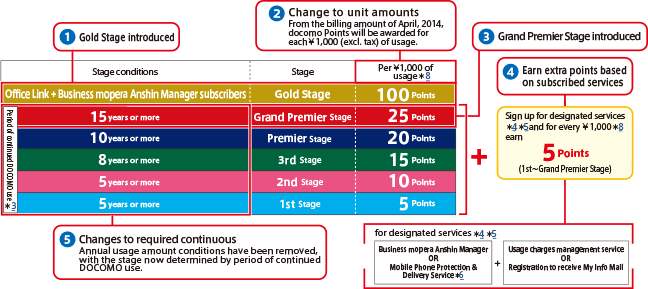 (1)Gold Stage introduced (2)Change to unit amounts. From the billing amount of April, 2014, docomo Points will be awarded for each 1,000 yen (excl. tax) of usage. (3)Grand Premier Stage introduced (4)Earn extra points based on subscribed services (5)Changes to stage conditions. Annual usage amount conditions have been removed, with the stage now determined by period of continued DOCOMO use.