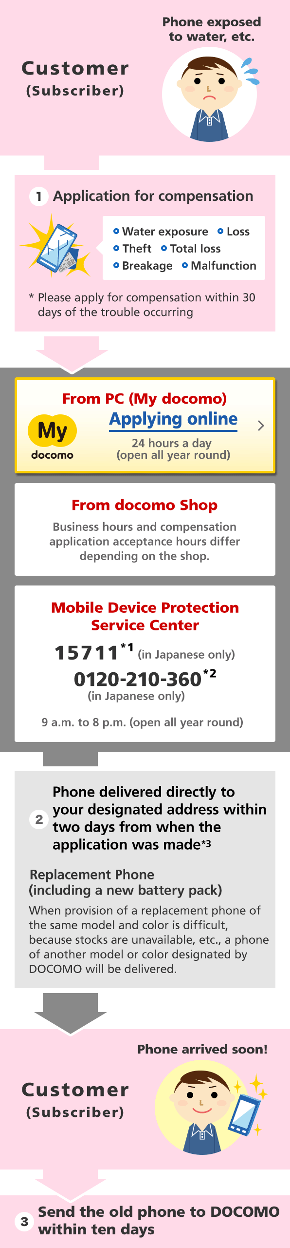 Image of Mobile Device Protection Service