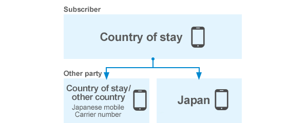 Image of To a mobile carrier in Japan