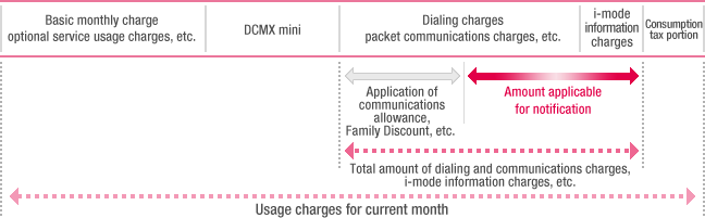 Image of usage charges for which notification is given