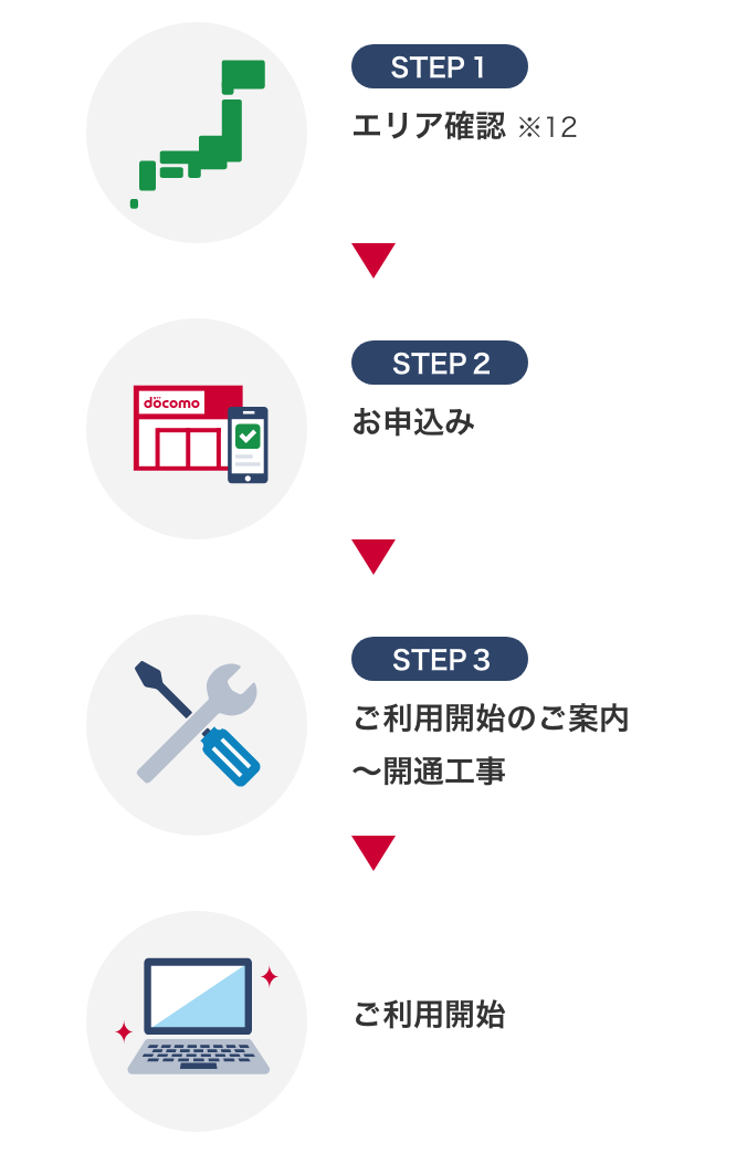 STEP1 エリア確認※12 → STEP2 お申込み → STEP3 ご利用開始のご案内～開通工事 → ご利用開始