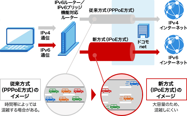ドコモnetのIPv6インターネット接続機能のイメージ