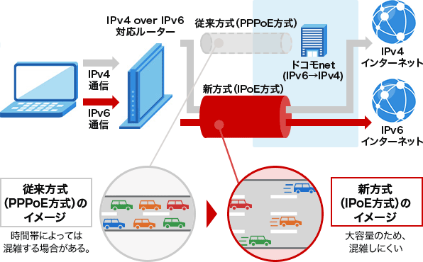 ドコモnetのIPv4 over IPv6機能のイメージ