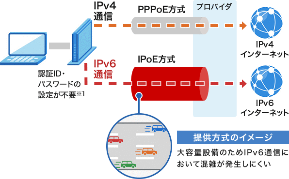 IPoE IPv6通信の図