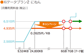 Xiデータプラン2 にねんの料金イメージ画像