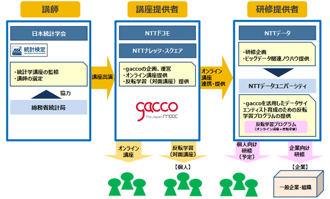各社の役割のイメージ図。講師→日本統計学会。講座提供者→NTTドコモ、NTTナレッジ・スクエア。研修提供者→NTTデータ。