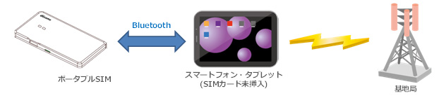 SIMカードの入っていないスマートフォン・タブレットに「ポータブルSIM」をかざし、Bluetoothにより認証するイメージ図