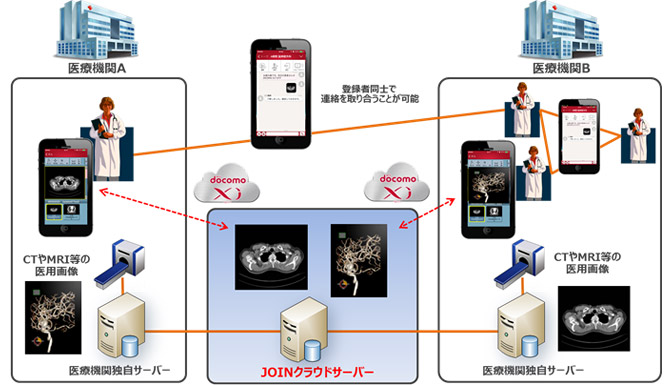 モバイルクラウドソリューション「JOIN」のシステムイメージ画像