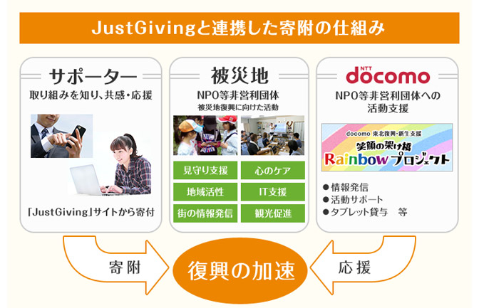 JustGivingと連携した寄附の仕組みのイメージ画像