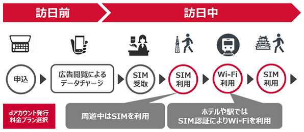 図：申込→広告閲覧によるデータチャージ→SIM受取→SIM利用→Wi-Fi利用→SIM利用