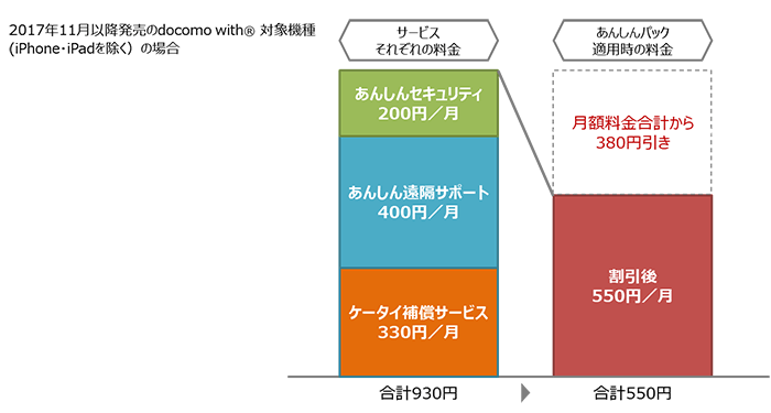 図：サービスそれぞれの料金合計は930円。あんしんパック適用時の料金合計は550円。（2017年11月以降発売のdocomo with対象機種（iPhone・iPadを除く）の場合）