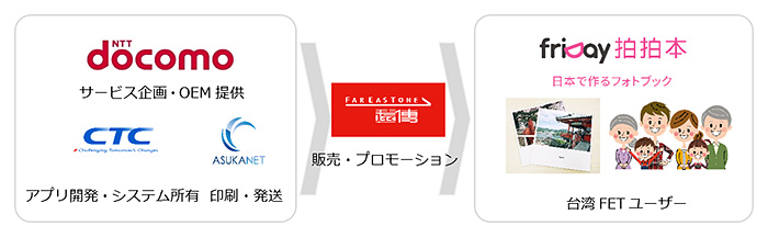 図：ドコモ（アプリ開発・システム所有・印刷・発送）→販売・プロモーション→friDay拍拍本（台湾FETユーザー）