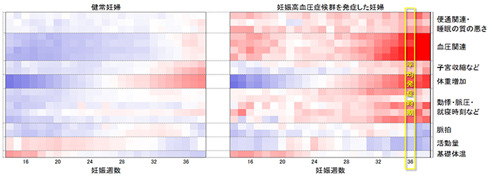 図2 妊娠期間を通した各種ライフログの変動パターン（赤が高値、青が低値）