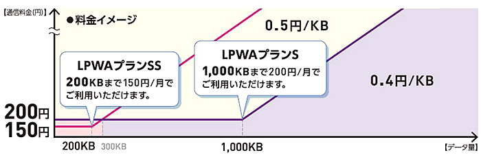 図：「LPWAプラン」の料金イメージ