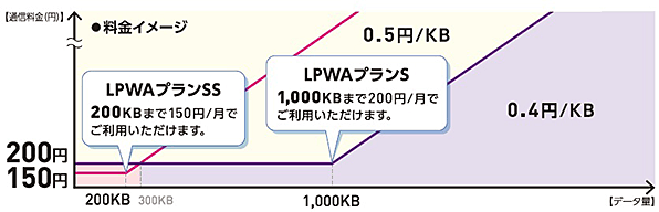 図：「LPWAプラン」の料金イメージ