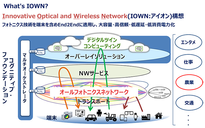 図：Innovative Optical and Wireless Network（IOWN：アイオン）構想