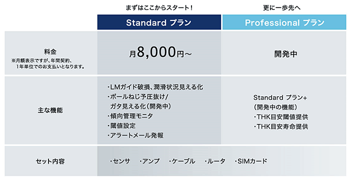 利用料金表：まずはここからスタート！Standardプラン 料金：月額8,000円（税別）。さらに一歩先へ Professionalプラン 料金：開発中。