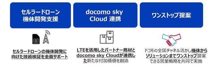 「docomo skyセルラードローンパートナープログラム」提供内容