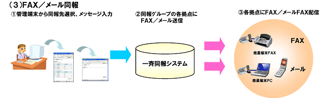 FAX／メール同報のイメージ図