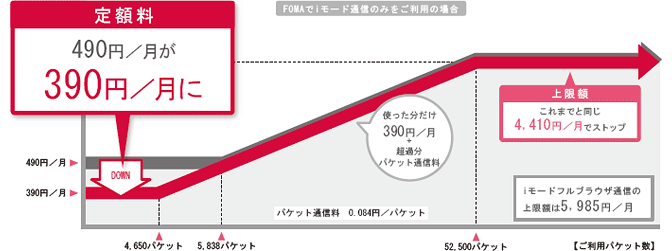 パケ・ホーダイ ダブルの料金イメージ図