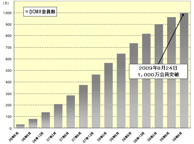 DCMX会員数の推移グラフ