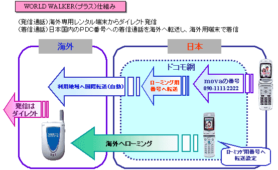 発信通話は海外専用レンタル端末からダイレクト発信。着信通話は日本国内のPDC番号への着信通話を海外へ転送し、海外用端末で着信する「WORLD WALKER（プラス）」のサービス利用イメージ
