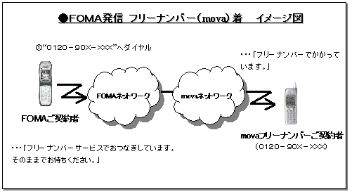 FOMA発信 フリーナンバー(mova)着信の時のイメージ図