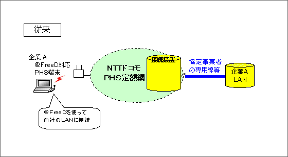 従来の＠FreeD（アットフリード）対応の専用回線等接続契約の概要イメージ図