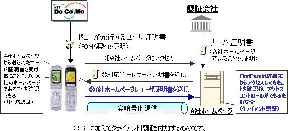 FOMA「FirstPass」サービスのイメージ図
