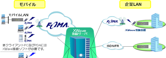 XWaveネットワーク構成図のイメージ図