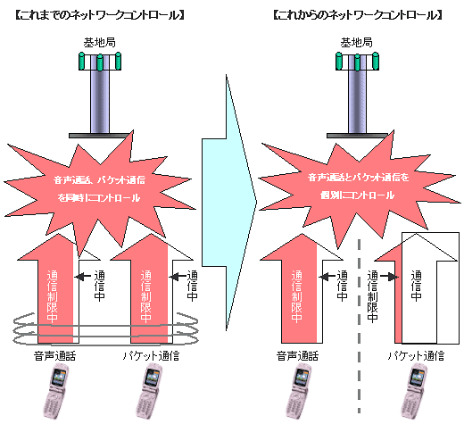 音声通話とパケット通信の独立したネットワークコントロールの機能イメージ図