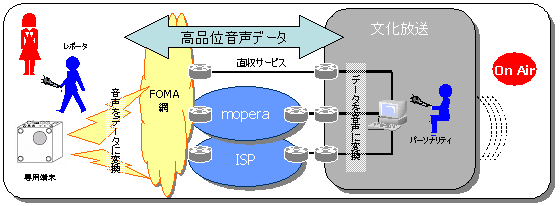 実証実験のネットワークイメージの図
