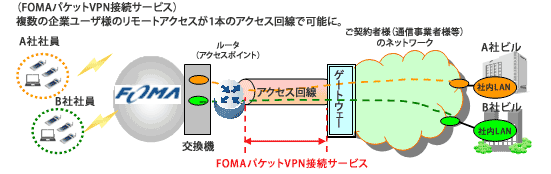 （FOMAパケットVPN接続サービス）複数の企業ユーザ様のリモートアクセスが1本のアクセス回線で可能に。