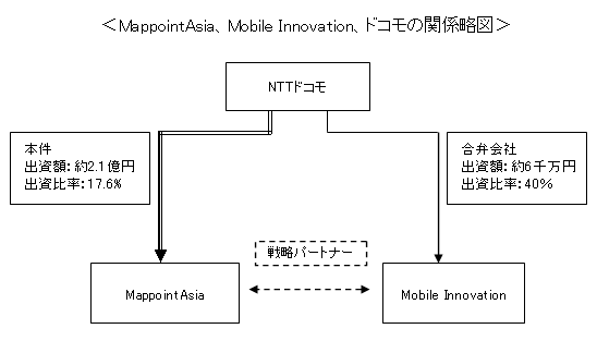MappointAsia、Mobile Innovation、ドコモの関係略図