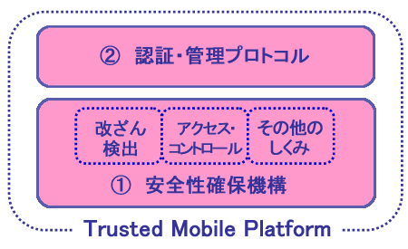 Trusted Mobile Platform仕様イメージ