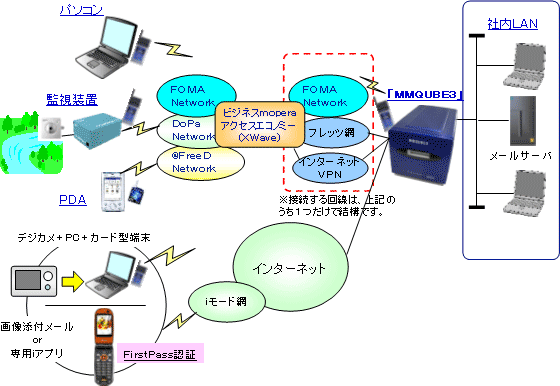 「MMQUBE3」システム構成イメージ