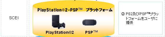 2.PS2及びPSPプラットフォームをユーザに提供